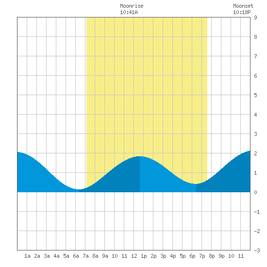 Munson Island tide chart for Friday, September 10, 2021