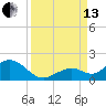 Munson Island tide chart for Monday, September 13, 2021