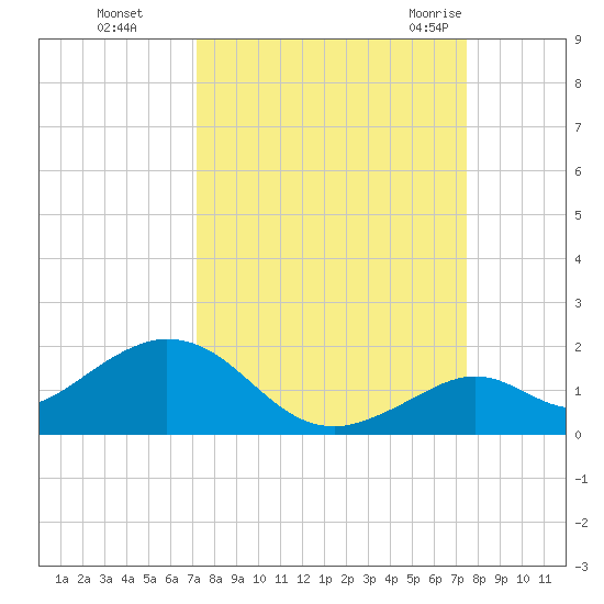 Munson Island tide chart for Thursday, September 16, 2021
