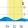 Munson Island tide chart for Wednesday, September 1, 2021