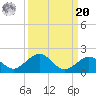 Munson Island tide chart for Monday, September 20, 2021
