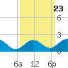 Munson Island tide chart for Thursday, September 23, 2021