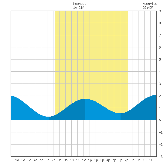 Munson Island tide chart for Friday, September 24, 2021
