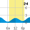Munson Island tide chart for Friday, September 24, 2021