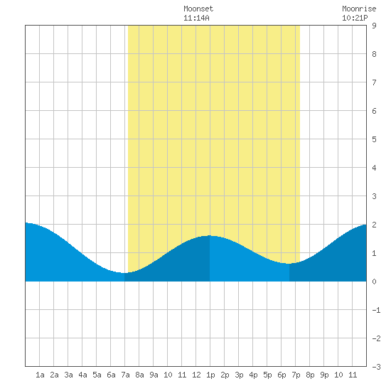 Munson Island tide chart for Saturday, September 25, 2021