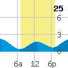 Munson Island tide chart for Saturday, September 25, 2021