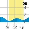 Munson Island tide chart for Sunday, September 26, 2021