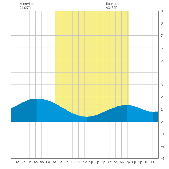 Munson Island tide chart for Thursday, September 30, 2021