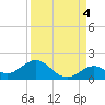 Munson Island tide chart for Saturday, September 4, 2021