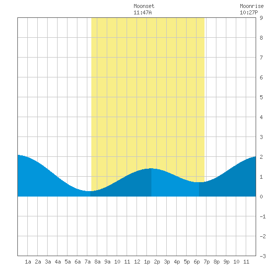 Munson Island tide chart for Monday, October 25, 2021