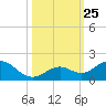 Munson Island tide chart for Monday, October 25, 2021