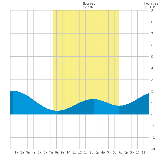 Munson Island tide chart for Tuesday, October 26, 2021