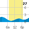 Munson Island tide chart for Wednesday, October 27, 2021