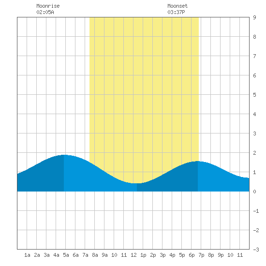 Munson Island tide chart for Saturday, October 30, 2021