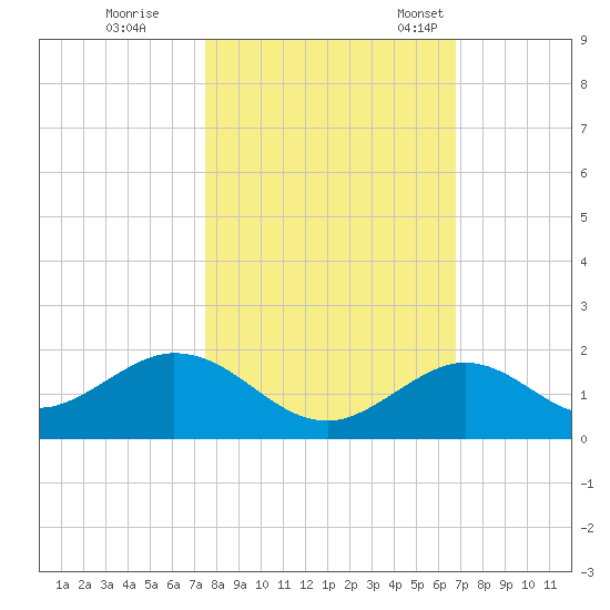 Munson Island tide chart for Sunday, October 31, 2021