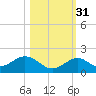 Munson Island tide chart for Sunday, October 31, 2021