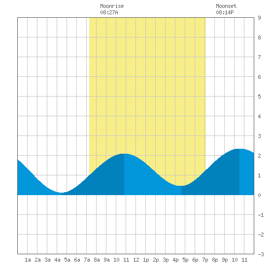Munson Island tide chart for Thursday, October 7, 2021