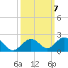 Munson Island tide chart for Thursday, October 7, 2021