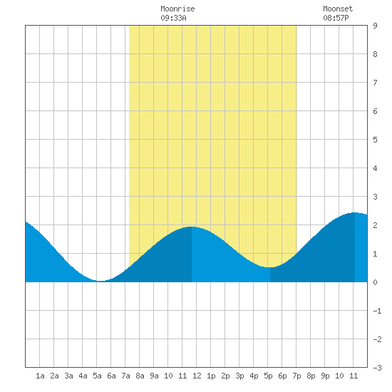 Munson Island tide chart for Friday, October 8, 2021