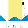 Munson Island tide chart for Saturday, October 9, 2021