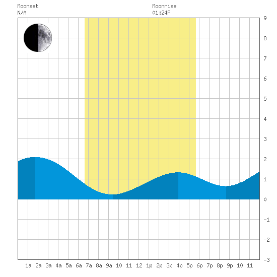 Munson Island tide chart for Thursday, November 11, 2021
