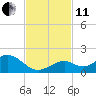 Munson Island tide chart for Thursday, November 11, 2021