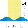 Munson Island tide chart for Sunday, November 14, 2021