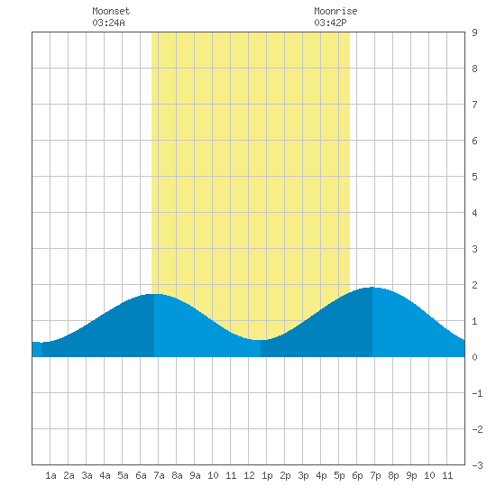 Munson Island tide chart for Monday, November 15, 2021