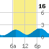Munson Island tide chart for Tuesday, November 16, 2021