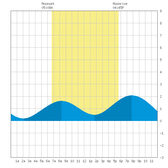 Munson Island tide chart for Wednesday, November 17, 2021