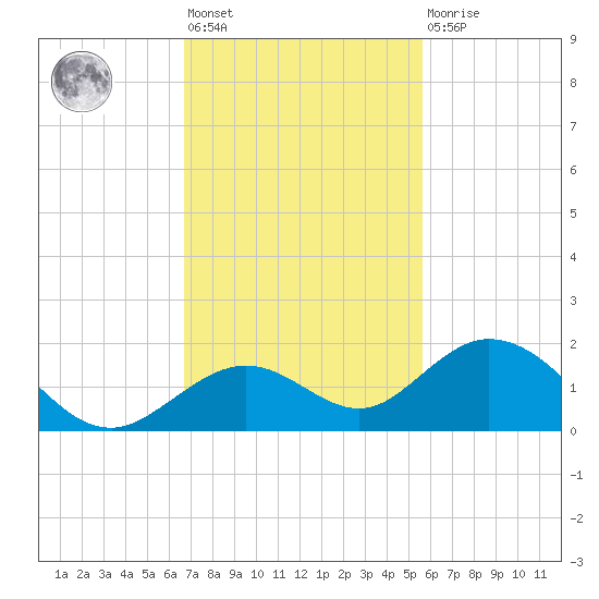 Munson Island tide chart for Friday, November 19, 2021