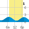 Munson Island tide chart for Monday, November 1, 2021