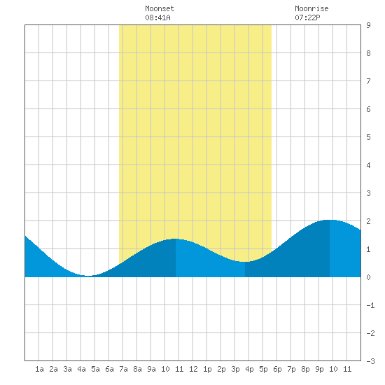 Munson Island tide chart for Sunday, November 21, 2021