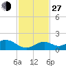 Munson Island tide chart for Saturday, November 27, 2021