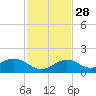 Munson Island tide chart for Sunday, November 28, 2021