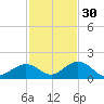 Munson Island tide chart for Tuesday, November 30, 2021