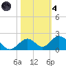 Munson Island tide chart for Thursday, November 4, 2021
