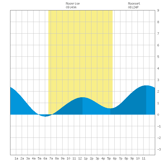 Munson Island tide chart for Sunday, November 7, 2021