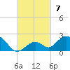 Munson Island tide chart for Sunday, November 7, 2021