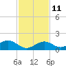 Munson Island tide chart for Saturday, December 11, 2021