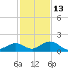 Munson Island tide chart for Monday, December 13, 2021