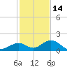 Munson Island tide chart for Tuesday, December 14, 2021