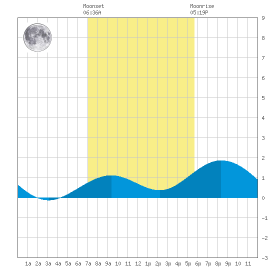Munson Island tide chart for Saturday, December 18, 2021