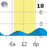 Munson Island tide chart for Saturday, December 18, 2021