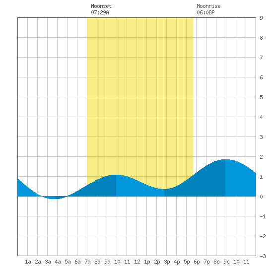 Munson Island tide chart for Sunday, December 19, 2021