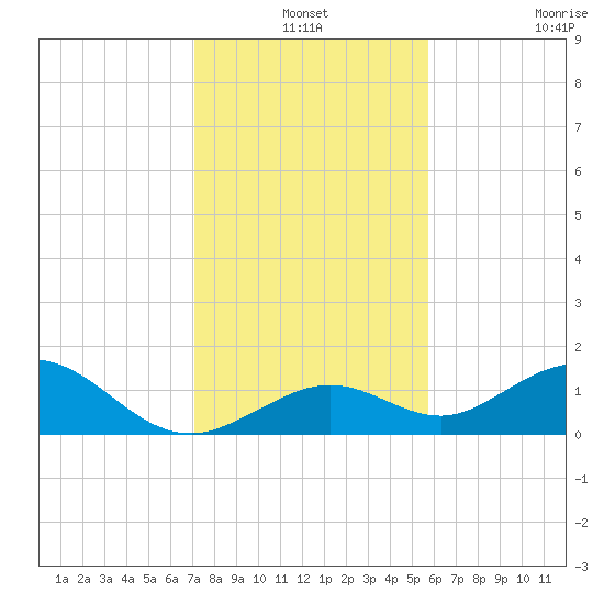 Munson Island tide chart for Friday, December 24, 2021