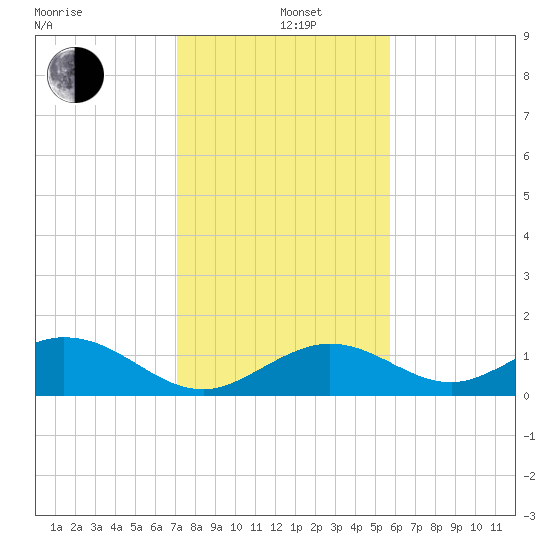 Munson Island tide chart for Sunday, December 26, 2021