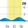 Munson Island tide chart for Tuesday, December 28, 2021