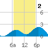 Munson Island tide chart for Thursday, December 2, 2021