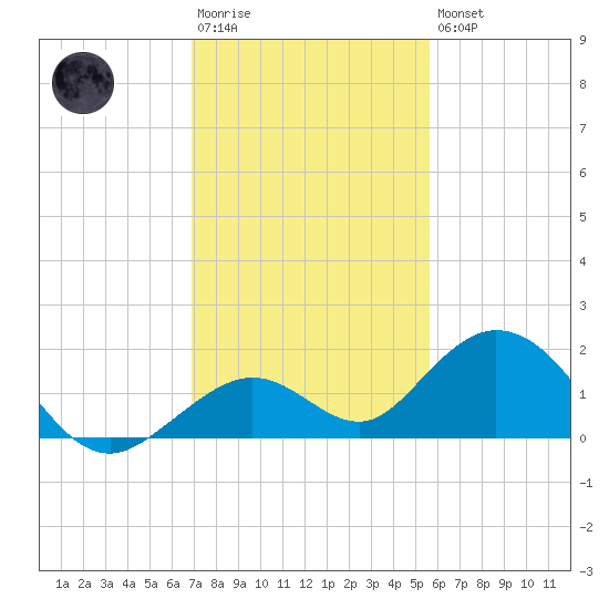 Munson Island tide chart for Saturday, December 4, 2021